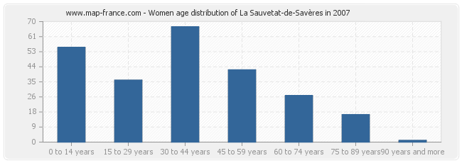 Women age distribution of La Sauvetat-de-Savères in 2007